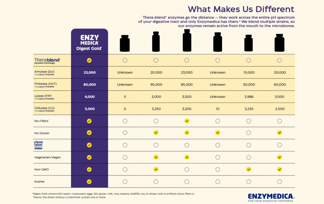 Digest Gold, Soutien digestif pour les repas copieux